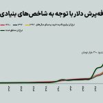 چرا دلار بالا می‌رود؟