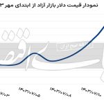 پیش‌بینی تحلیلگران از آینده قیمت دلار چیست؟